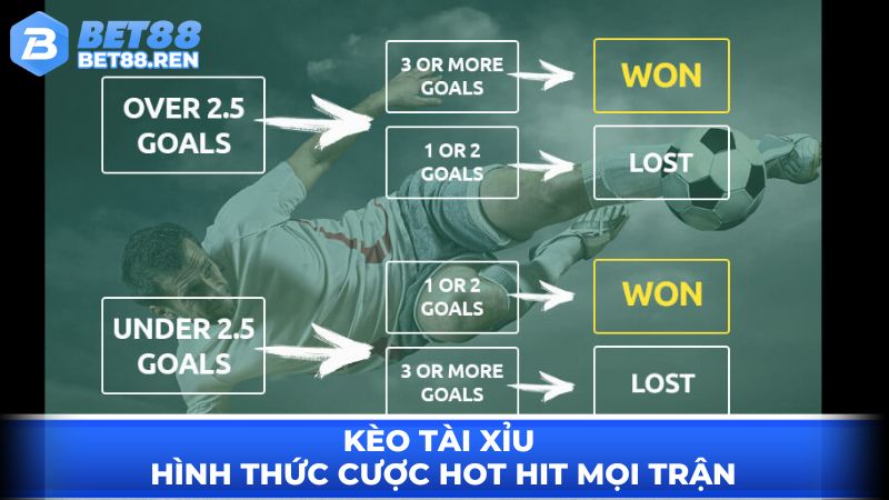 Kèo Tài xỉu - hình thức cược phổ biến ở mọi trận